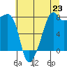 Tide chart for Point Migley, Lummi Island, Washington on 2025/07/23
