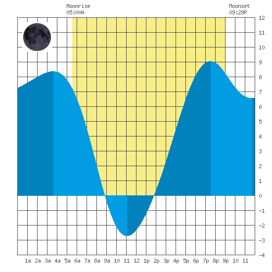 Tide chart for Point Migley, Lummi Island on 2025/07/24