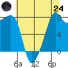 Tide chart for Point Migley, Lummi Island, Washington on 2025/07/24