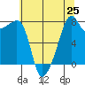 Tide chart for Point Migley, Lummi Island, Washington on 2025/07/25