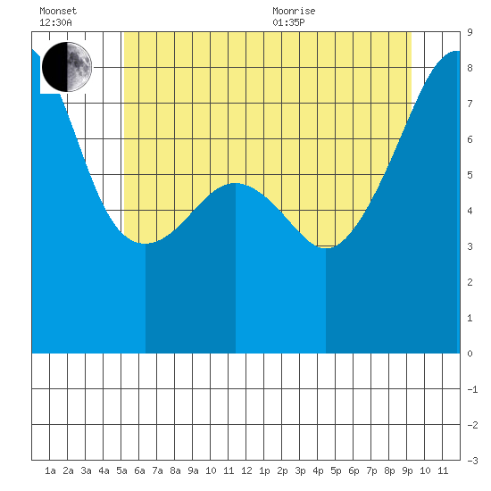 Tide chart for Point Migley, Lummi Island on 2025/07/02