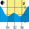 Tide chart for Point Migley, Lummi Island, Washington on 2025/07/2