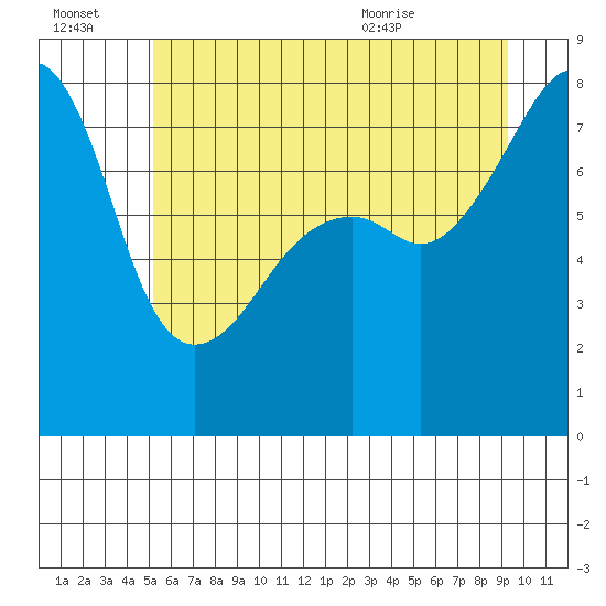 Tide chart for Point Migley, Lummi Island on 2025/07/03