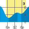 Tide chart for Point Migley, Lummi Island, Washington on 2025/07/3