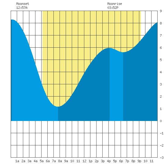 Tide chart for Point Migley, Lummi Island on 2025/07/04