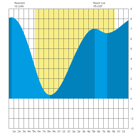Tide chart for Point Migley, Lummi Island on 2025/07/05