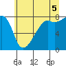 Tide chart for Point Migley, Lummi Island, Washington on 2025/07/5