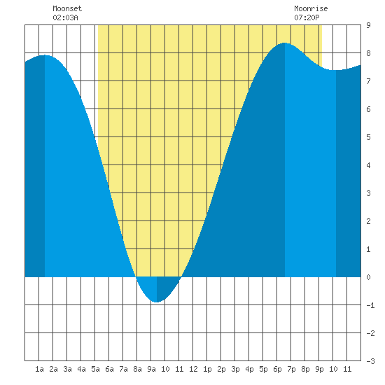 Tide chart for Point Migley, Lummi Island on 2025/07/07