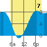 Tide chart for Point Migley, Lummi Island, Washington on 2025/07/7