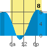 Tide chart for Point Migley, Lummi Island, Washington on 2025/07/8