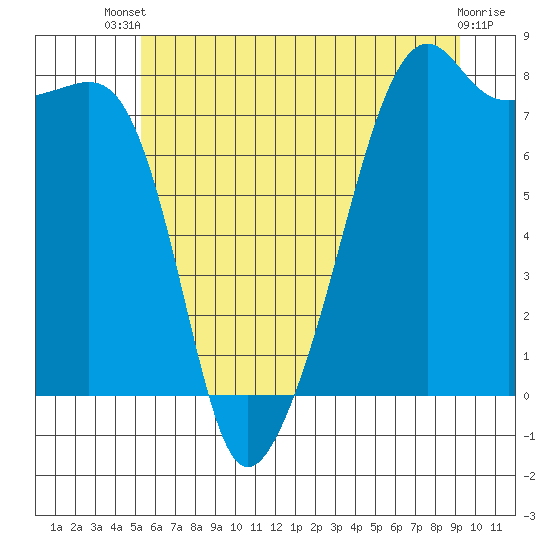 Tide chart for Point Migley, Lummi Island on 2025/07/09