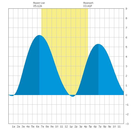 Tide Chart for 2022/11/22