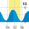 Tide chart for Point No Point, New Jersey on 2023/01/11