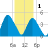 Tide chart for Point No Point, New Jersey on 2023/01/1