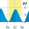 Tide chart for Point No Point, New Jersey on 2023/01/27