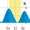 Tide chart for Point No Point, New Jersey on 2023/01/5