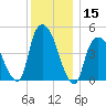 Tide chart for Point No Point, Passaic River, New Jersey on 2023/12/15