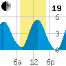 Tide chart for Point No Point, Passaic River, New Jersey on 2023/12/19