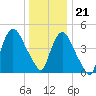 Tide chart for Point No Point, Passaic River, New Jersey on 2023/12/21