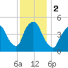 Tide chart for Point No Point, Passaic River, New Jersey on 2023/12/2