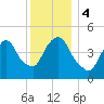 Tide chart for Point No Point, Passaic River, New Jersey on 2023/12/4