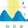 Tide chart for Point No Point, Passaic River, New Jersey on 2023/12/7