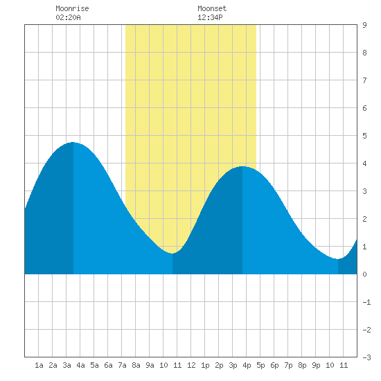 Tide Chart for 2024/01/6