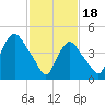 Tide chart for Point No Point, Passaic River, New Jersey on 2024/02/18