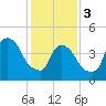 Tide chart for Point No Point, Passaic River, New Jersey on 2024/02/3