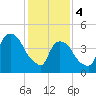 Tide chart for Point No Point, Passaic River, New Jersey on 2024/02/4