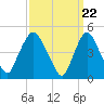Tide chart for Point No Point, Passaic River, New Jersey on 2024/03/22