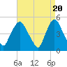 Tide chart for Point No Point, Passaic River, New Jersey on 2024/04/20