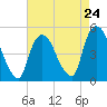 Tide chart for Point No Point, Passaic River, New Jersey on 2024/04/24