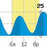 Tide chart for Point No Point, Passaic River, New Jersey on 2024/04/25
