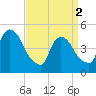 Tide chart for Point No Point, Passaic River, New Jersey on 2024/04/2