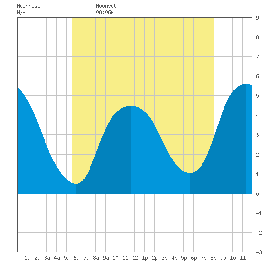 Tide chart for Point No Point on 2025/05/16