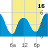 Tide chart for Point No Point, New Jersey on 2025/05/16