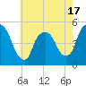 Tide chart for Point No Point, New Jersey on 2025/05/17