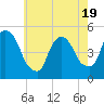 Tide chart for Point No Point, New Jersey on 2025/05/19