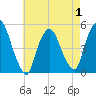 Tide chart for Point No Point, New Jersey on 2025/05/1