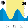Tide chart for Point No Point, New Jersey on 2025/05/20