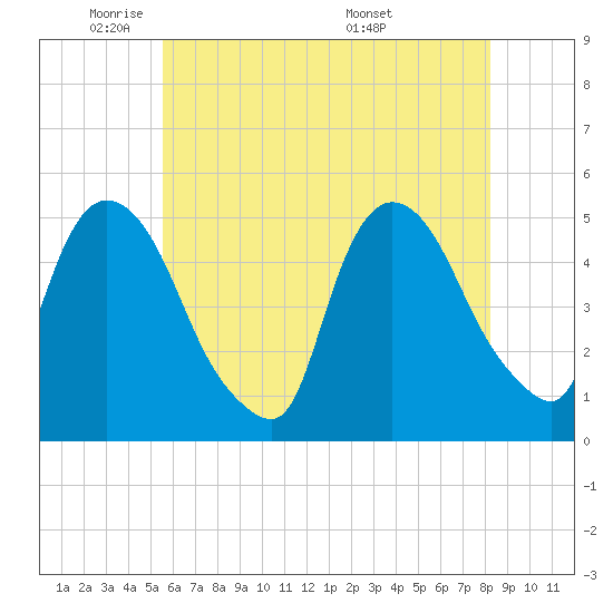 Tide chart for Point No Point on 2025/05/21