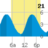 Tide chart for Point No Point, New Jersey on 2025/05/21