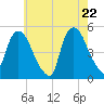 Tide chart for Point No Point, New Jersey on 2025/05/22