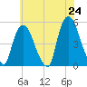 Tide chart for Point No Point, New Jersey on 2025/05/24