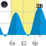 Tide chart for Point No Point, New Jersey on 2025/05/26