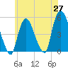 Tide chart for Point No Point, New Jersey on 2025/05/27