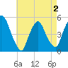 Tide chart for Point No Point, New Jersey on 2025/05/2