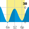 Tide chart for Point No Point, New Jersey on 2025/05/30