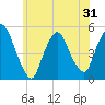 Tide chart for Point No Point, New Jersey on 2025/05/31